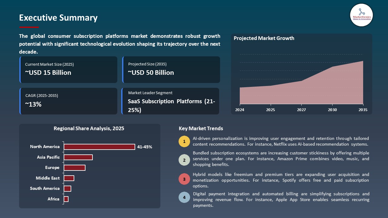 Consumer Subscription Platforms Market 2025-2035_Executive Summary