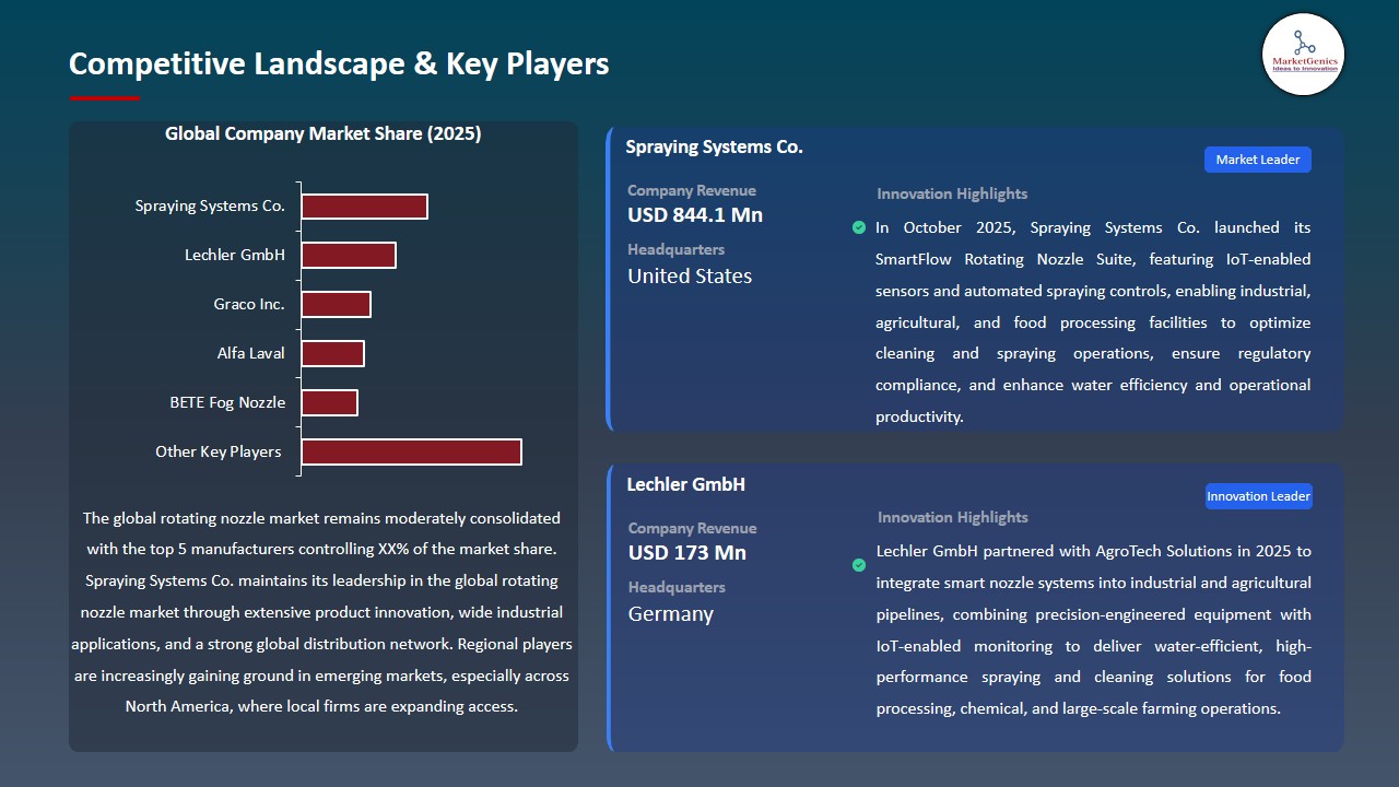 Rotating Nozzle Market 2026-2035_Competitive Landscape & Key Players