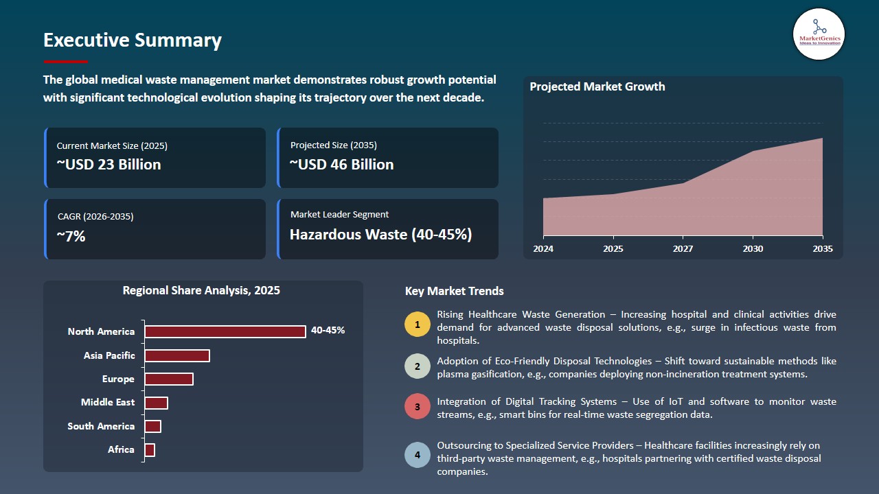 Medical Waste Management Market 2026-2035_Executive Summary