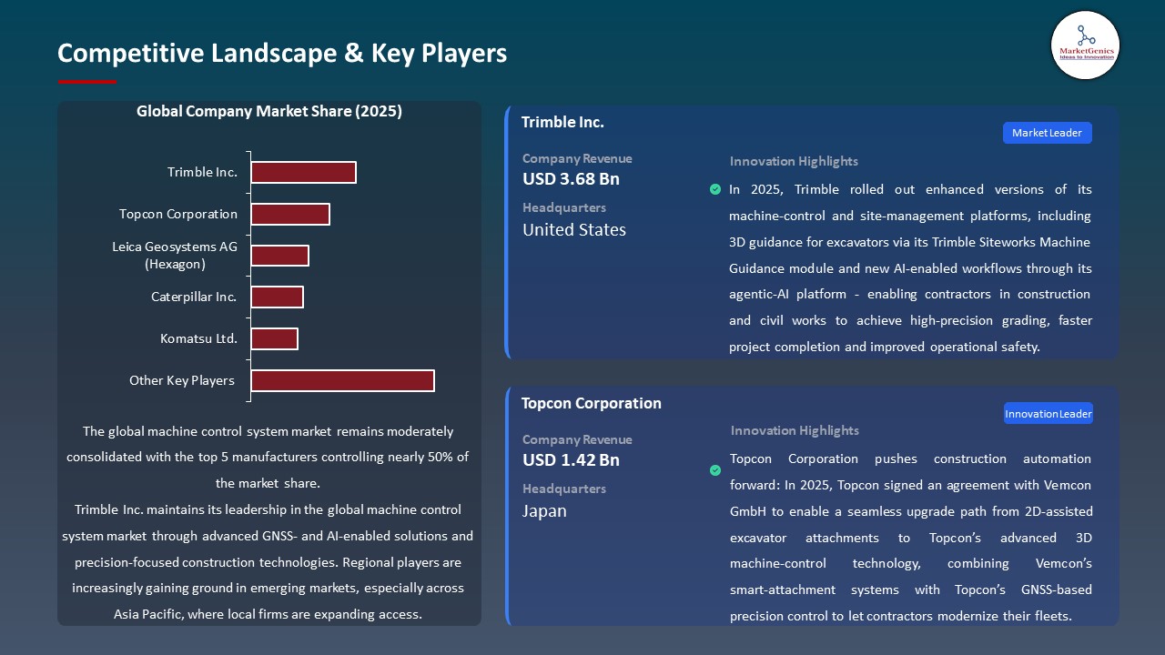 Global Machine Control System Market 2026-2035_Competitive Landscape & Key Players