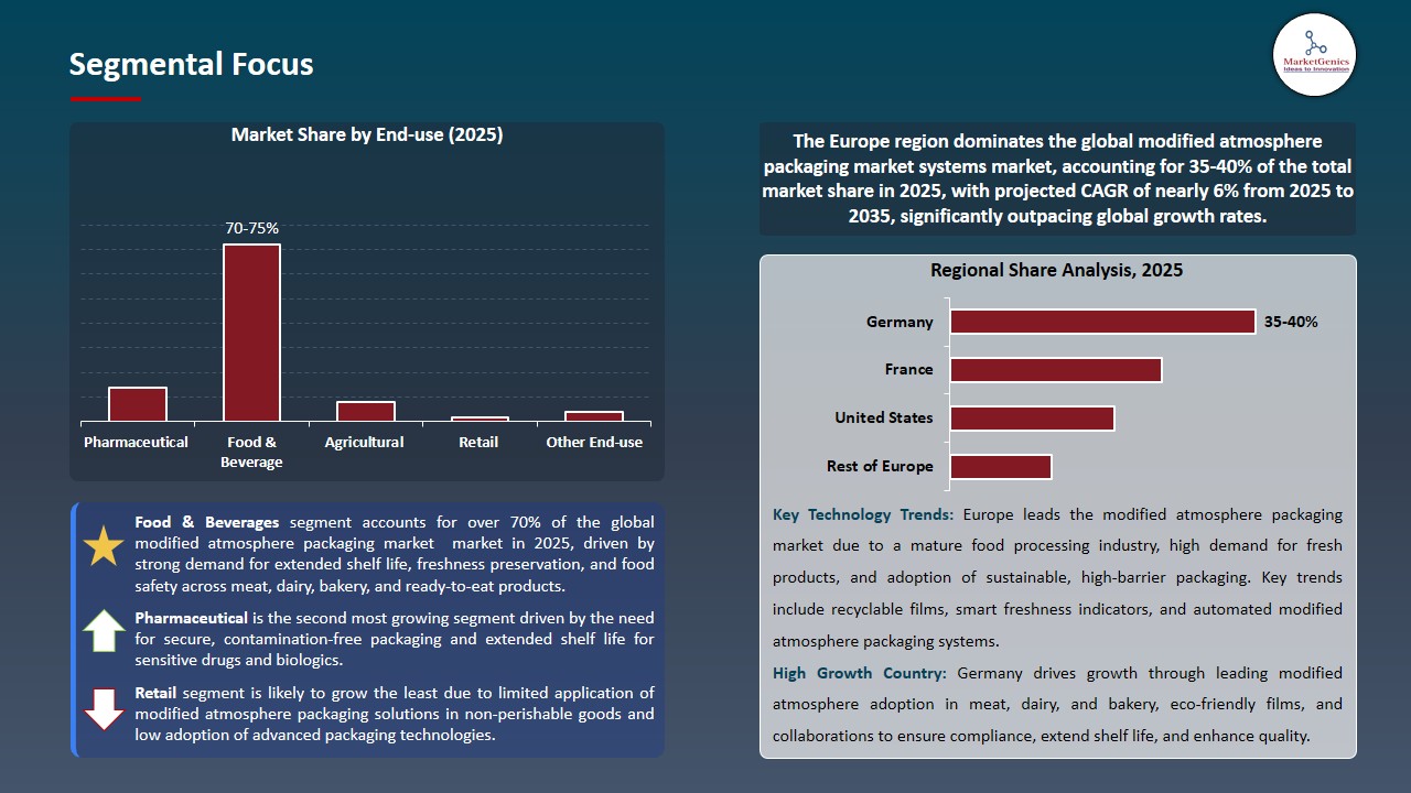 Modified Atmosphere Packaging Market 2026-2035_Segmental Focus