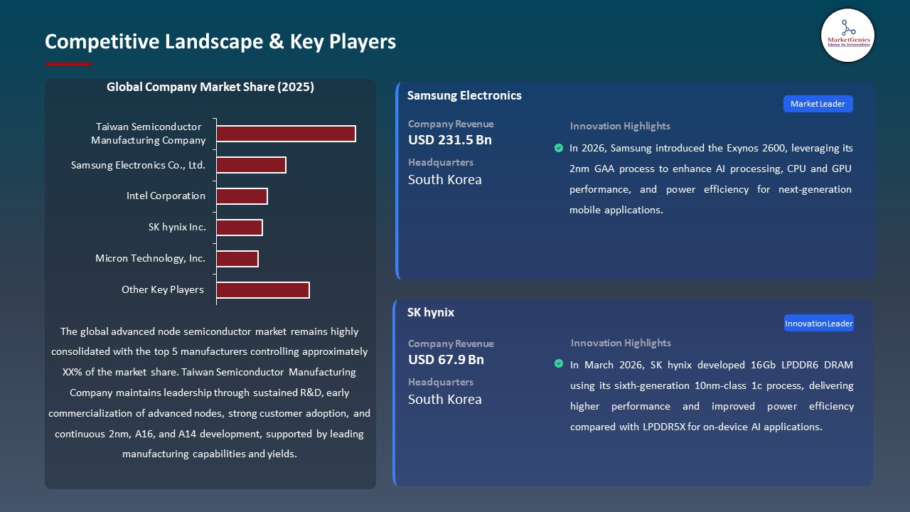 Global Advanced Node Semiconductor Market 2026-2035_Competitive Landscape & Key Players