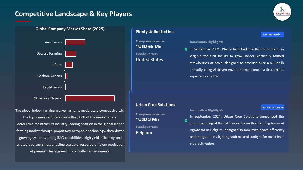 Global Indoor Farming Market 2026-2035_Competitive Landscape & Key Players