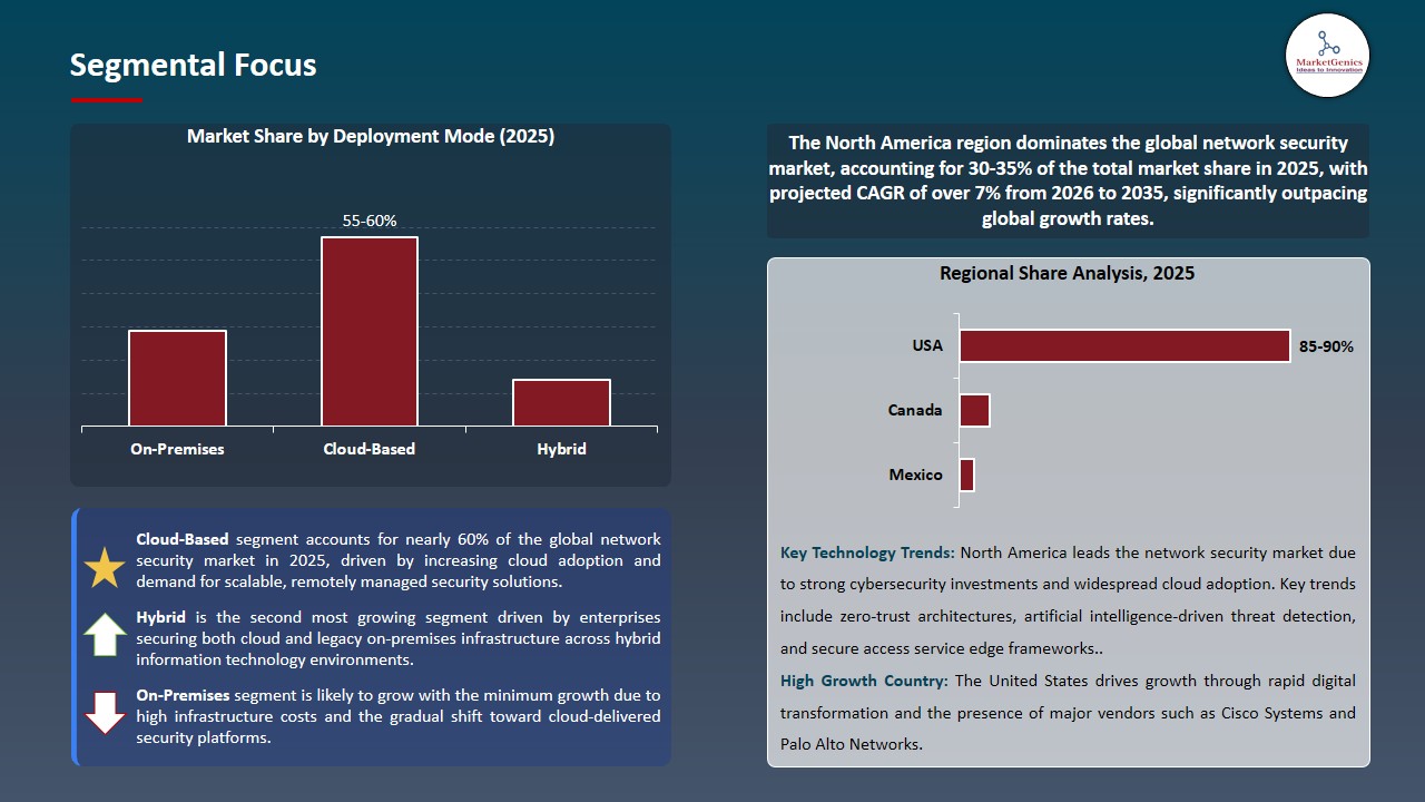 Network Security Market 2026-2035_Segmental Focus