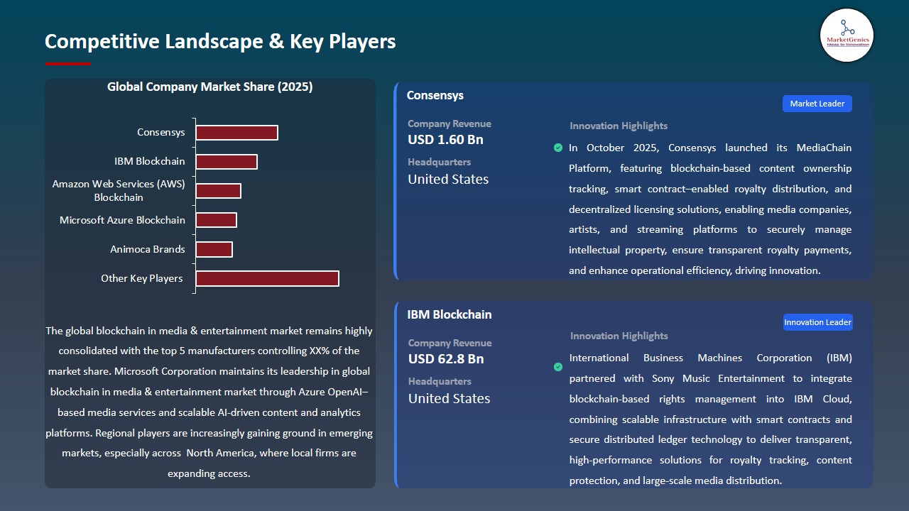 Blockchain in Media & Entertainment Market 2026-2035_Competitive Landscape & Key Players