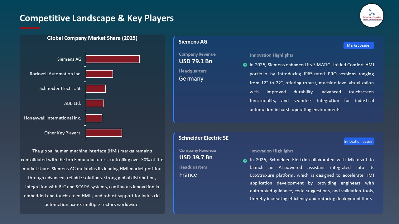 Human Machine Interface (HMI) Market_Competitive Landscape & Key Players