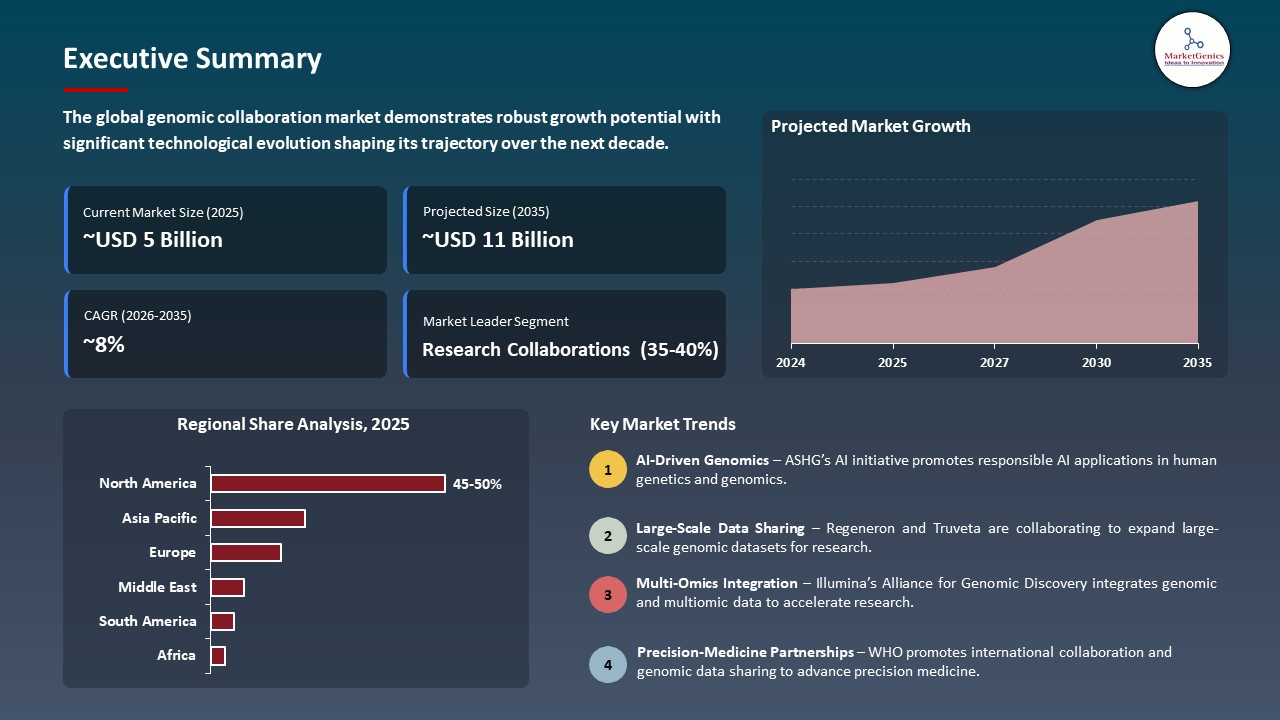 Global Genomic Collaboration Market 2026-2035_Executive Summary