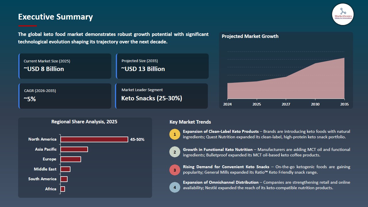 Keto Food Market 2026-2035_Executive Summary