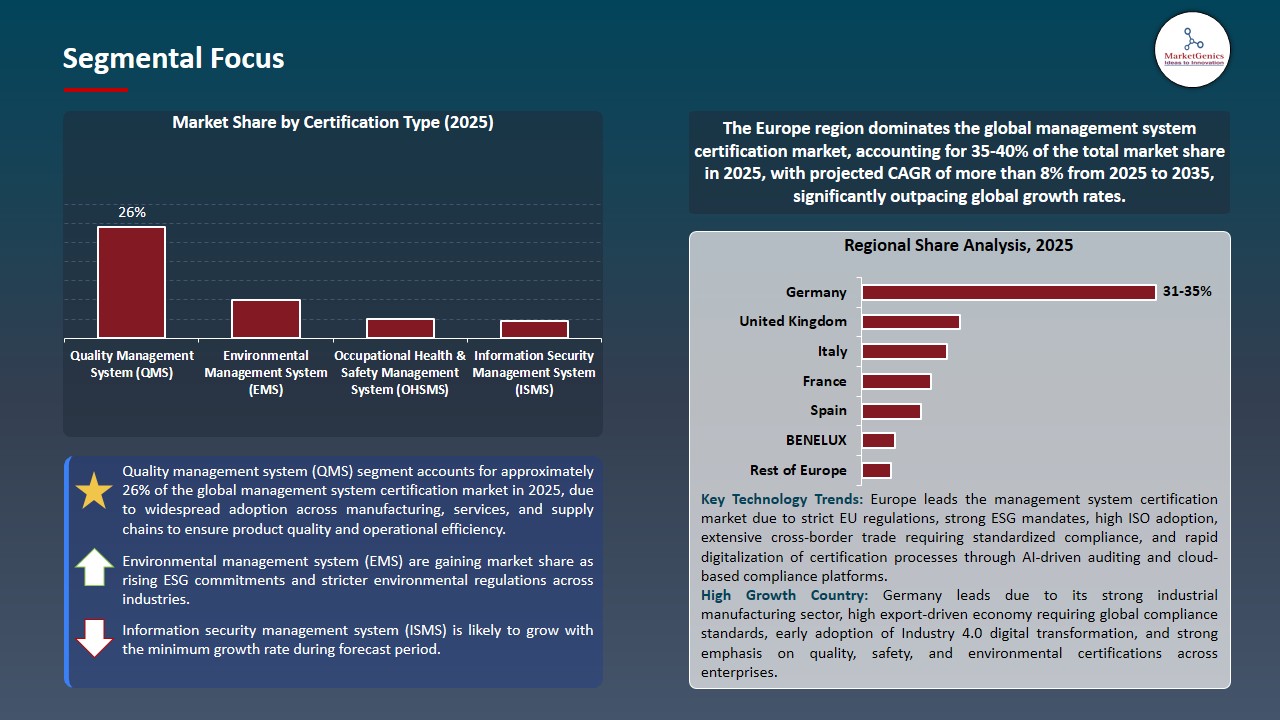 Management System Certification Market 2026-2035_Segmental Focus