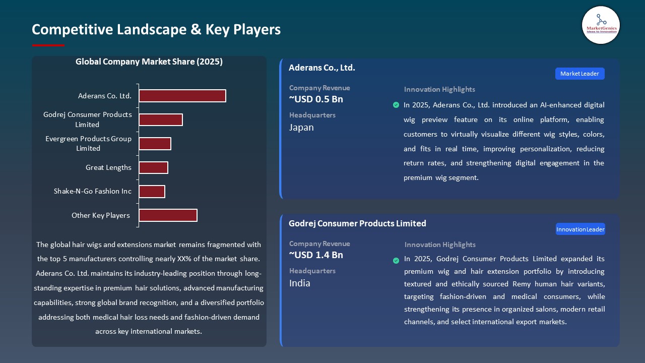 Global Hair Wigs and Extensions Market 2026-2035_Competitive Landscape & Key Players