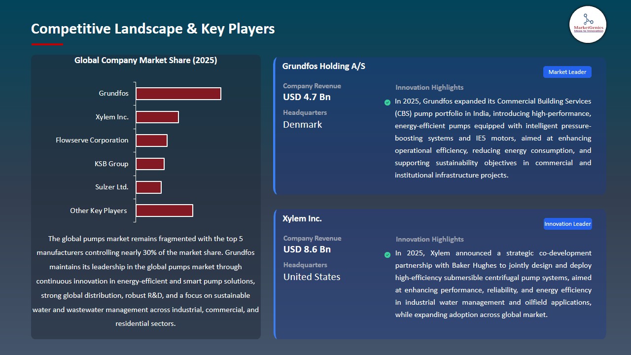 Pumps Market 2026-2035_Competitive Landscape & Key Players