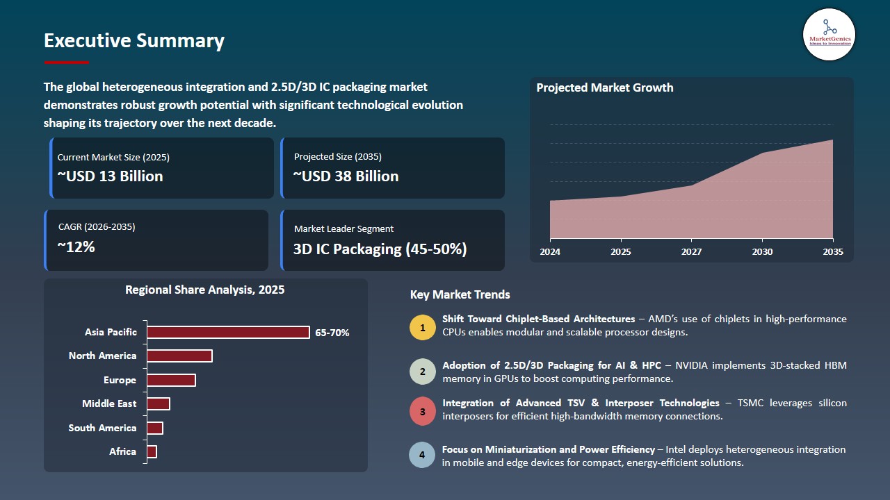 Heterogeneous Integration and 2.5D-3D IC Packaging Market 2026-2035_Executive Summary