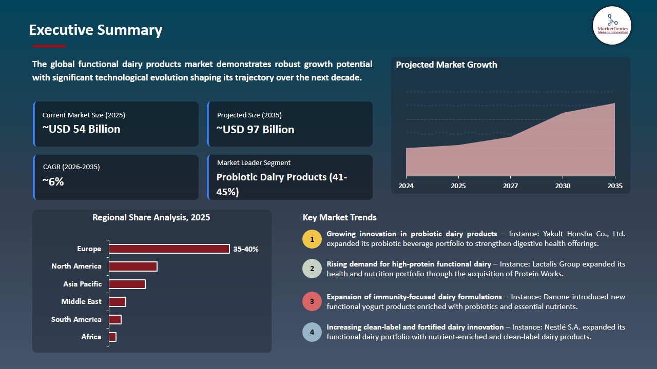 Functional Dairy Products Market 2026-2035_Executive Summary