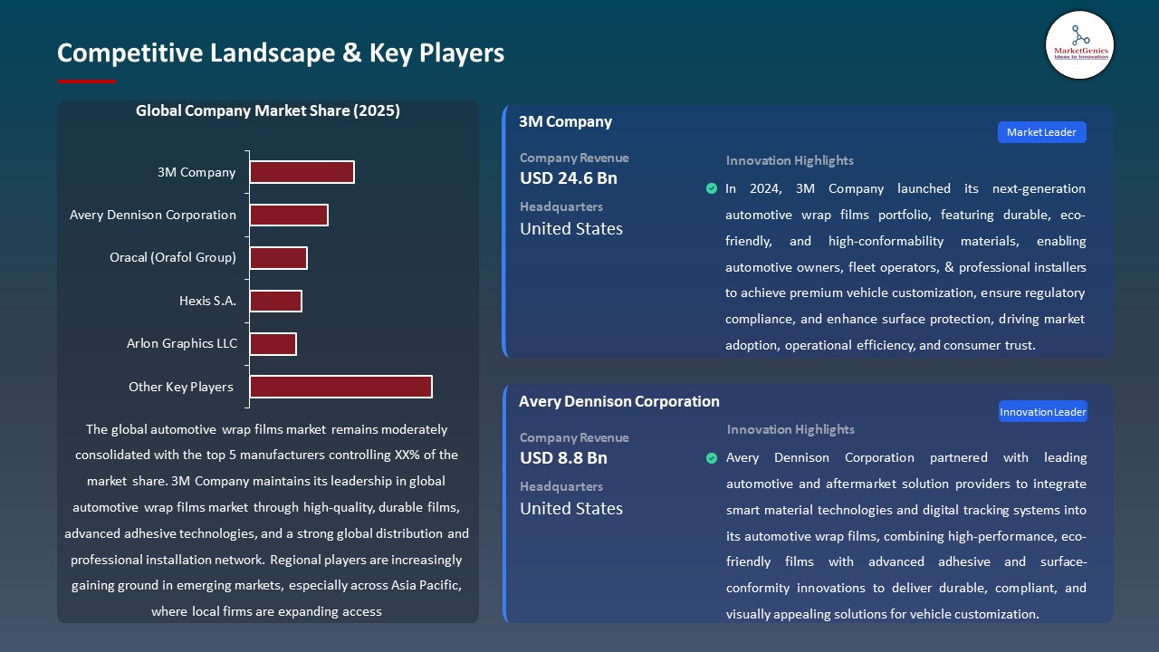 Global Automotive Wrap Films Market 2026-2035_Competitive Landscape & Key Players