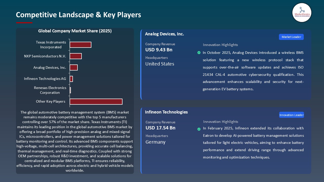 Automotive Battery Management System (BMS) Market_Competitive Landscape & Key Players