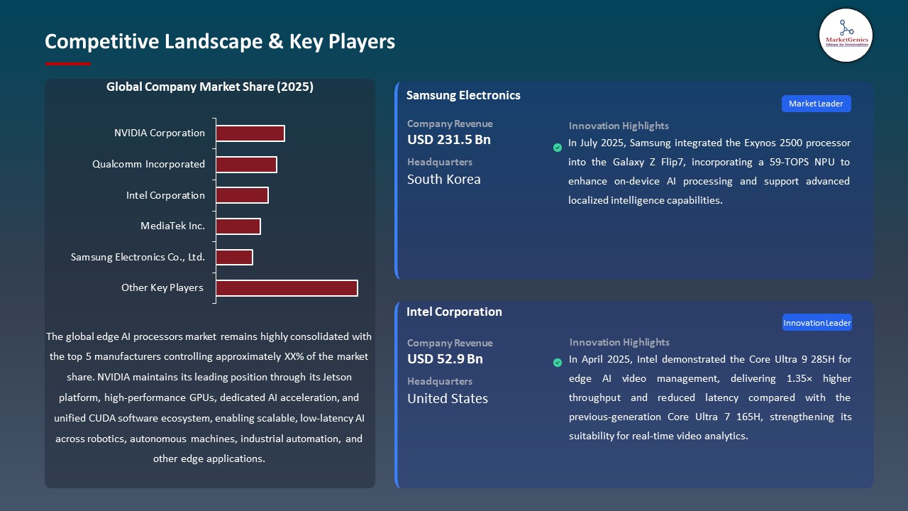 Global Edge AI Processors Market 2026-2035_Competitive Landscape & Key Players