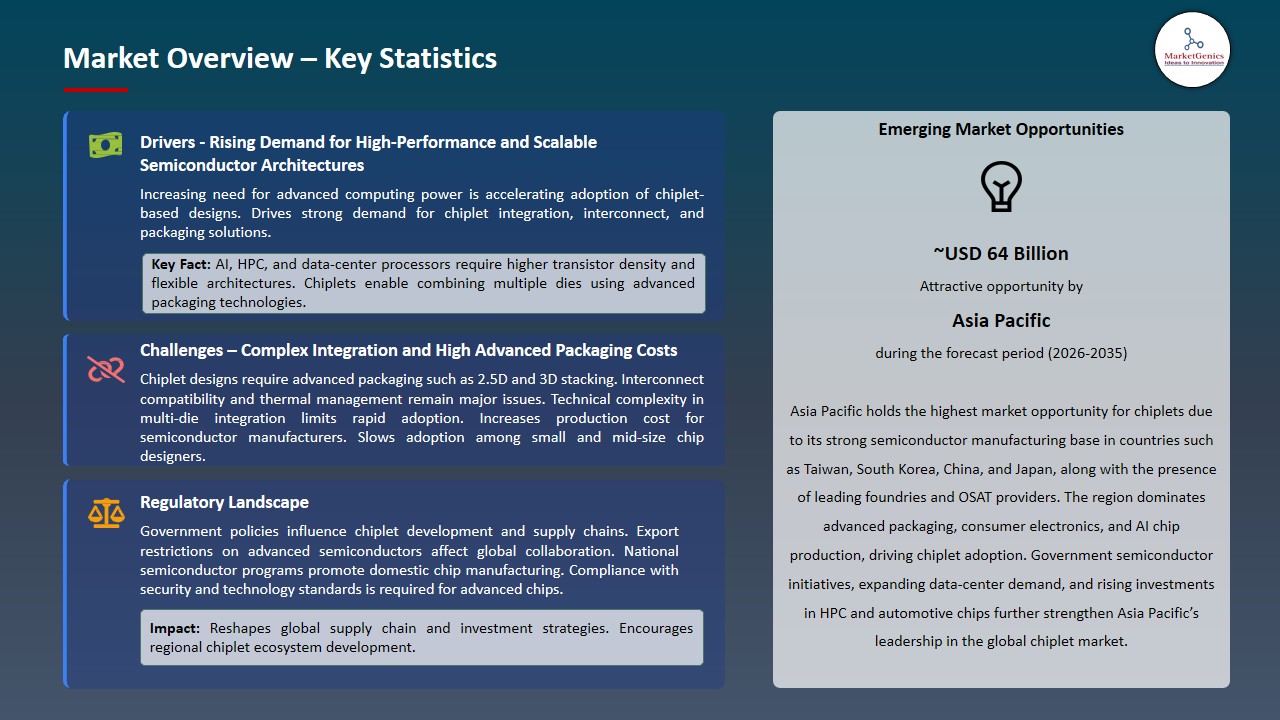 Chiplet Market 2026-2035_Overview – Key Statistics