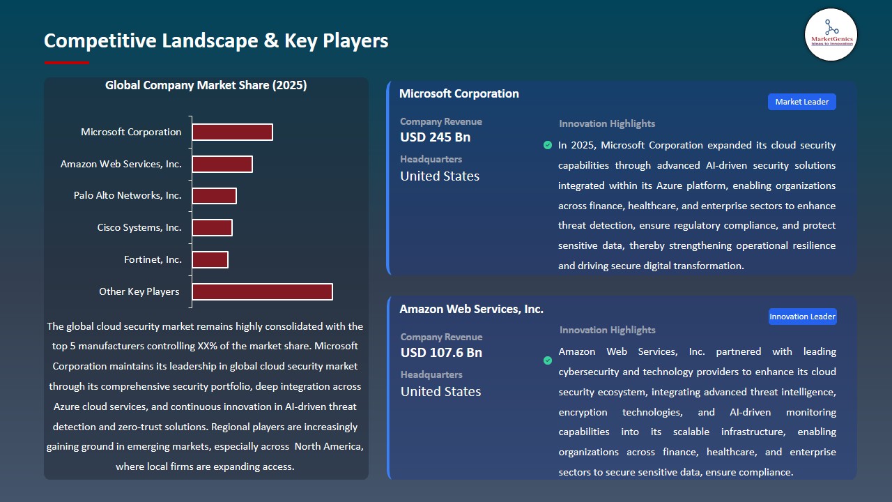 Cloud Security Market 2026-2035_Competitive Landscape & Key Players