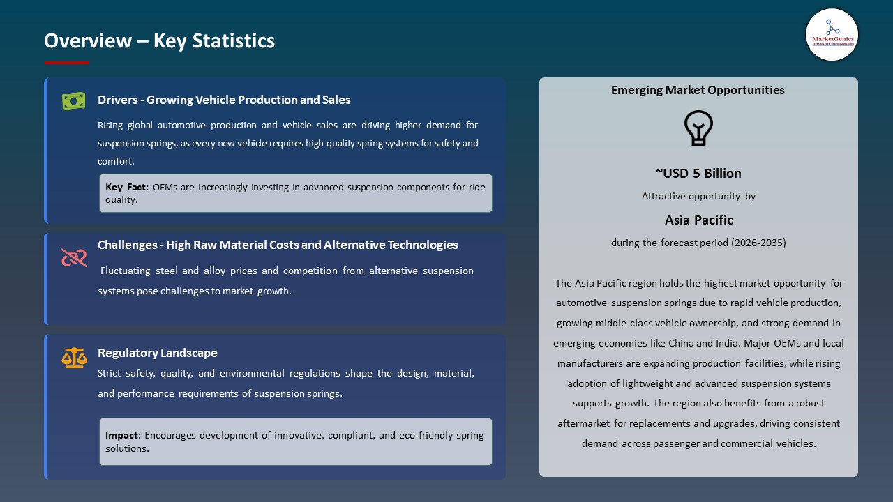 Global Automotive Suspension Spring Market 2026-2035_Overview – Key Statistics