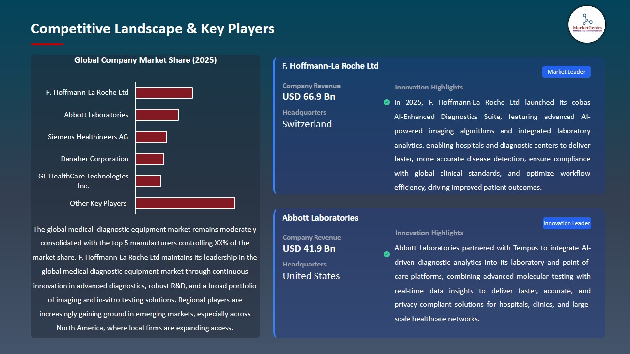 Medical Diagnostic Equipment Market 2026-2035_Competitive Landscape & Key Players