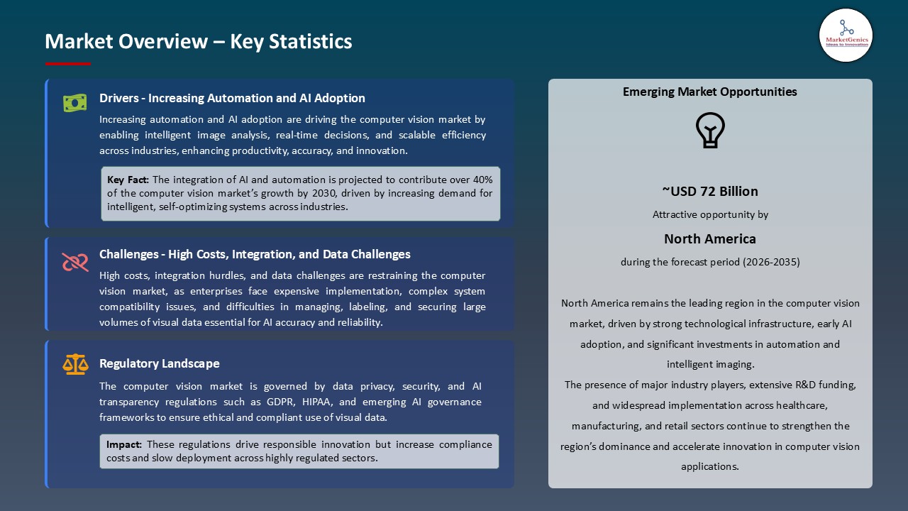 Computer Vision Market_Overview – Key Statistics