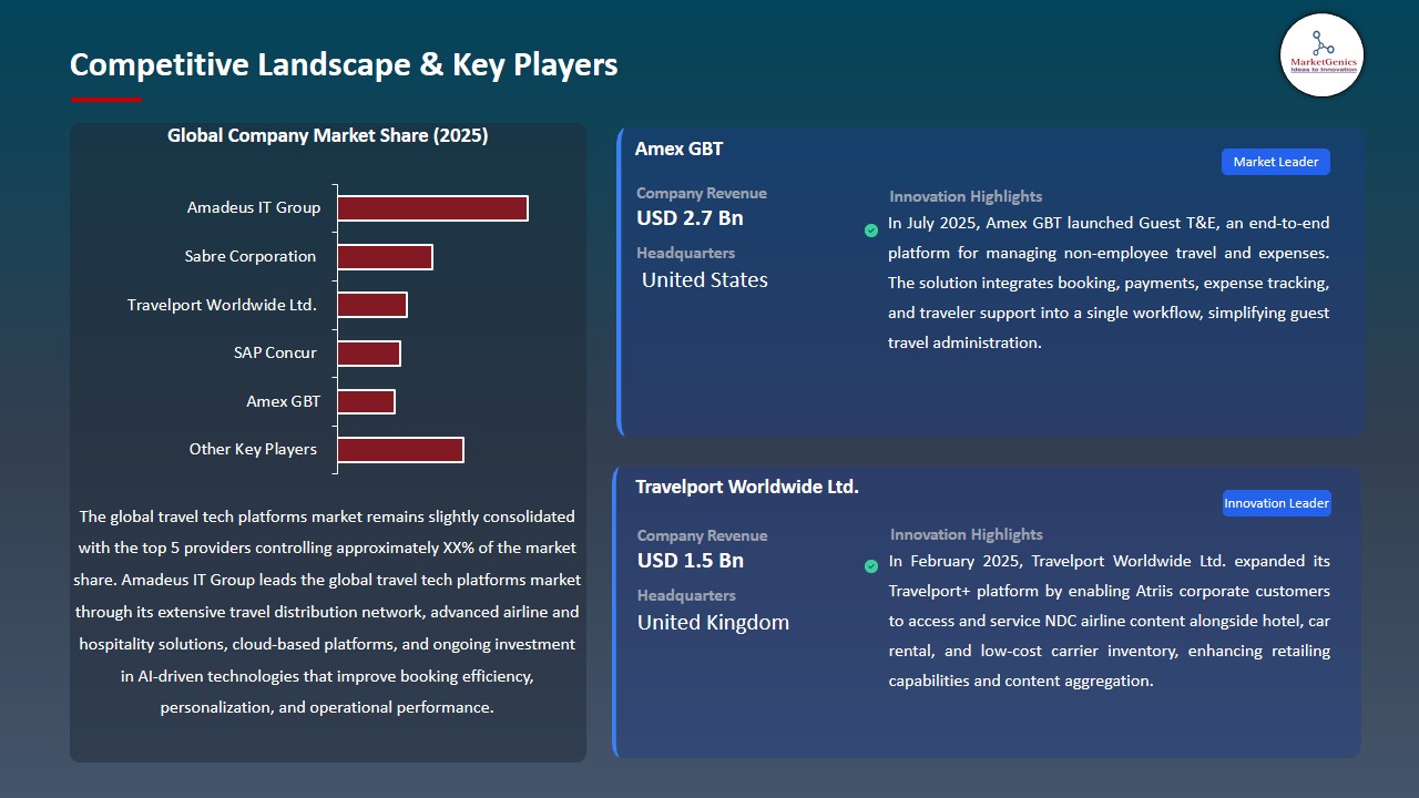 Travel Tech Platforms Market 2026-2035_Competitive Landscape & Key Players