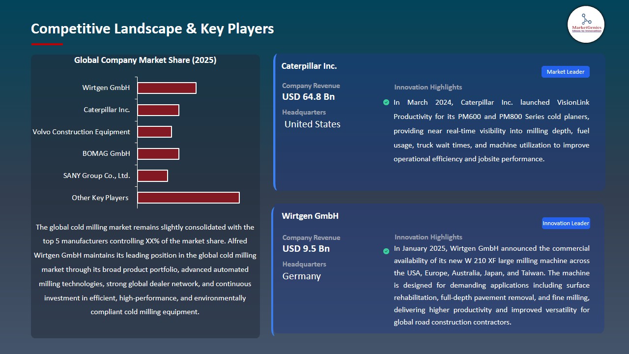 Cold Milling Market 2026-2035_Competitive Landscape & Key Players