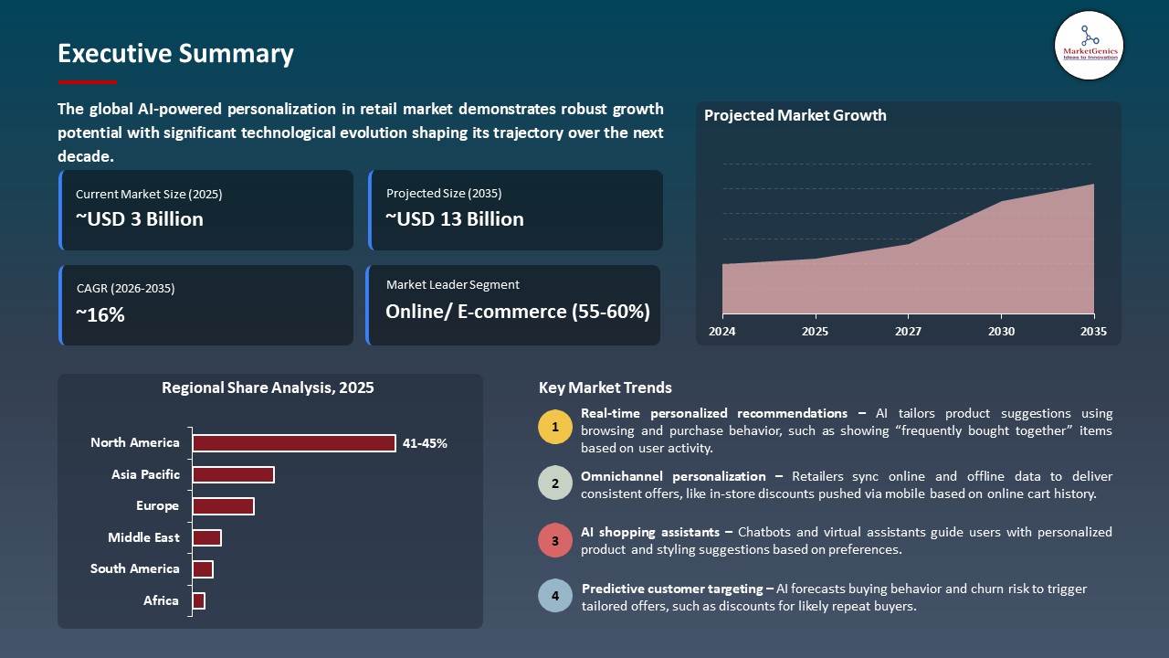 Global AI-powered Personalization in Retail Market 2026-2035_Executive Summary
