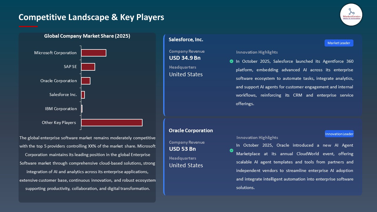 Global Enterprise Software Market 2026-2035_Competitive Landscape & Key Players