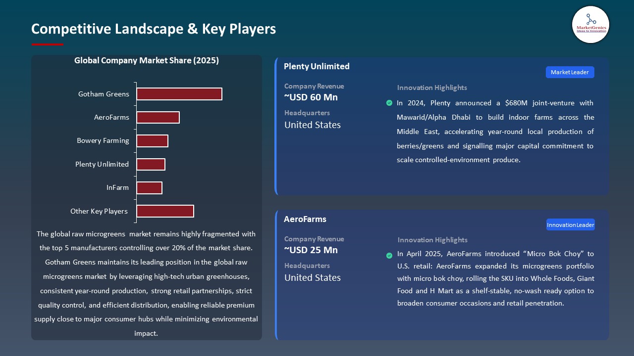 Raw Microgreens Market 2026-2035_Competitive Landscape & Key Players