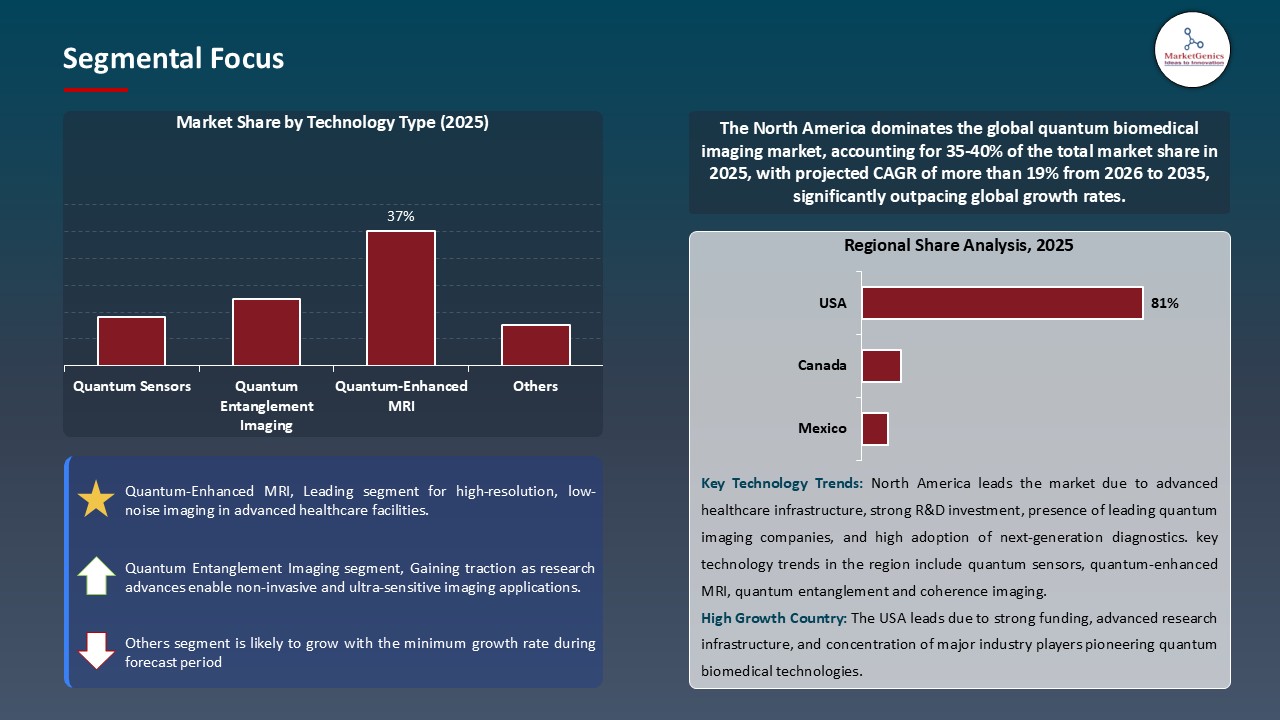 Quantum Biomedical Imaging Market_Segmental Focus