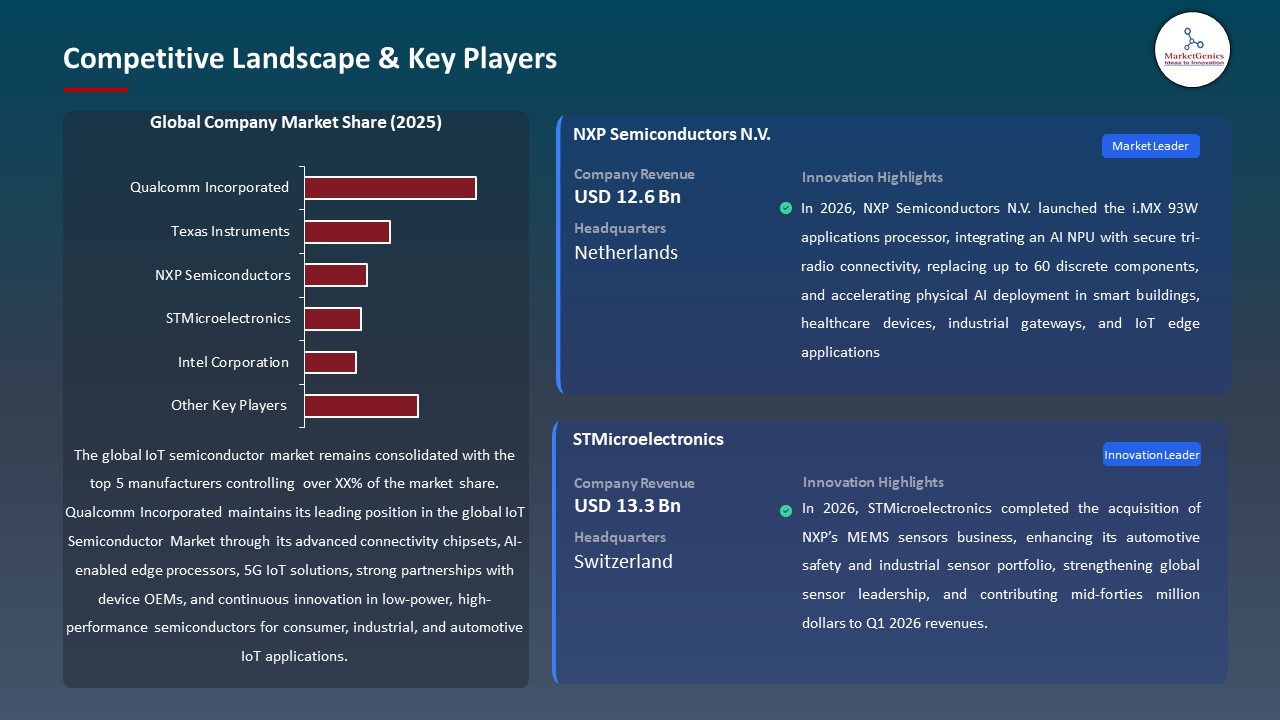 Global IoT Semiconductor Market 2026-2035_Competitive Landscape & Key Players