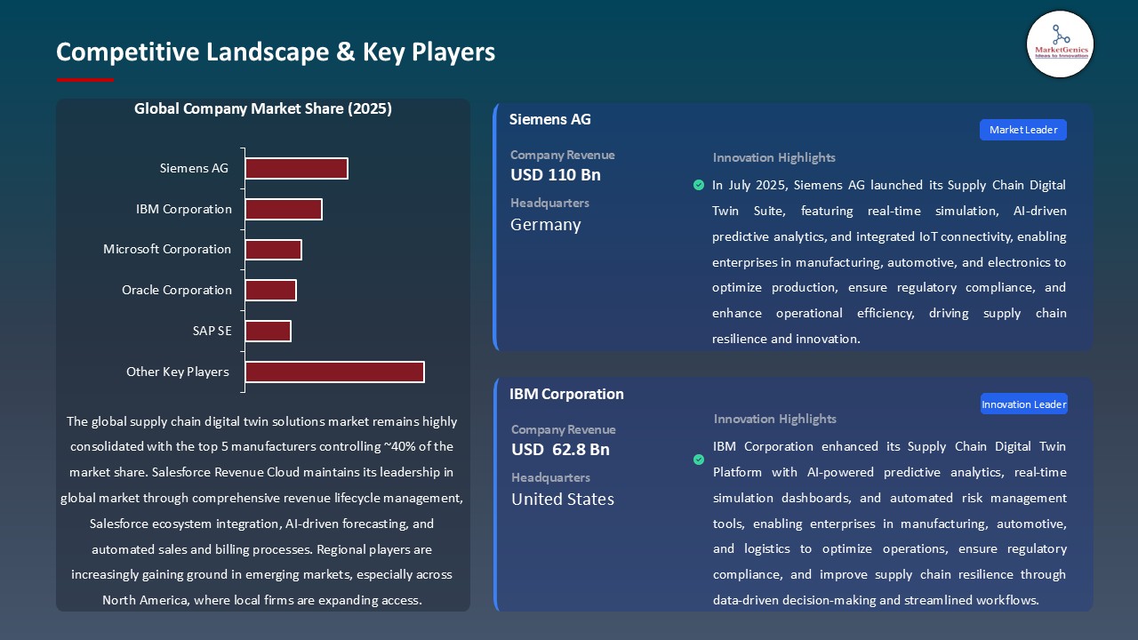 Supply Chain Digital Twin Solutions Market_Competitive Landscape & Key Players