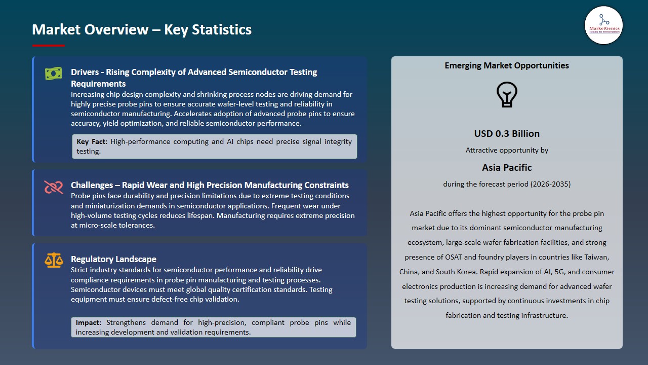 Probe Pin Market 2026-2035_Overview – Key Statistics