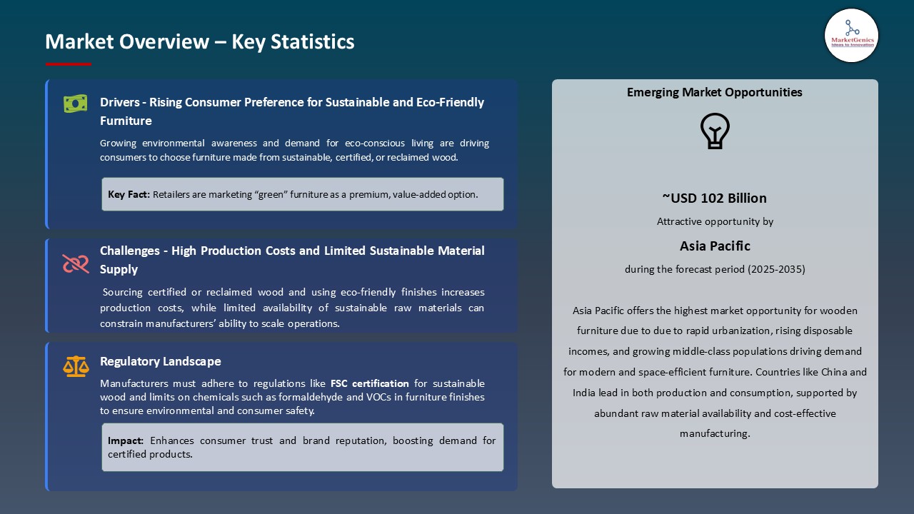 Wooden Furniture Market_Overview – Key Statistics