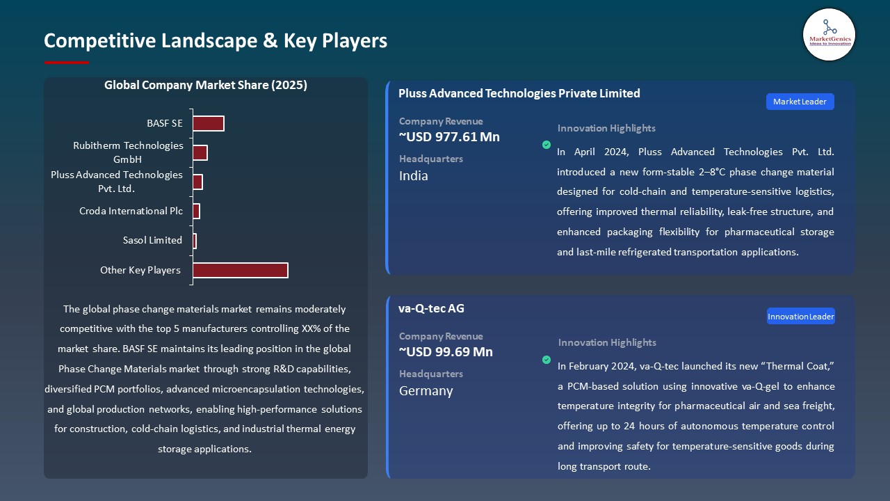 Global Phase Change Materials Market 2026-2035_Competitive Landscape & Key Players