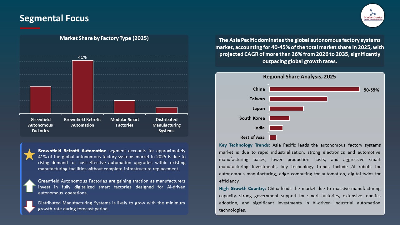 Global Autonomous Factory Systems Market 2026-2035_Segmental Focus