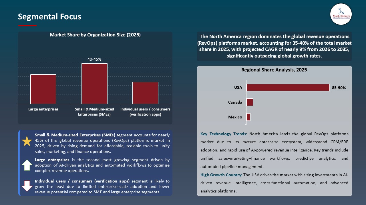 Revenue Operations (RevOps) Platforms Market_Segmental Focus