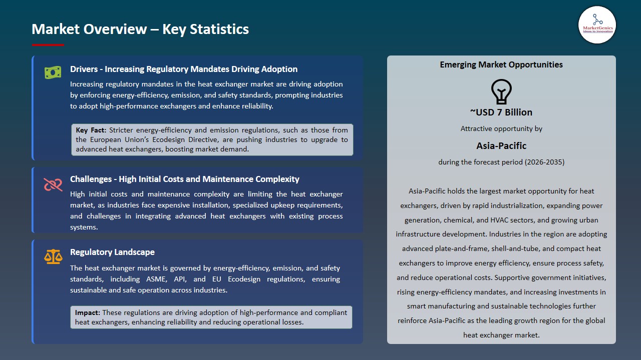 Heat Exchanger Market 2026-2035_Overview – Key Statistics