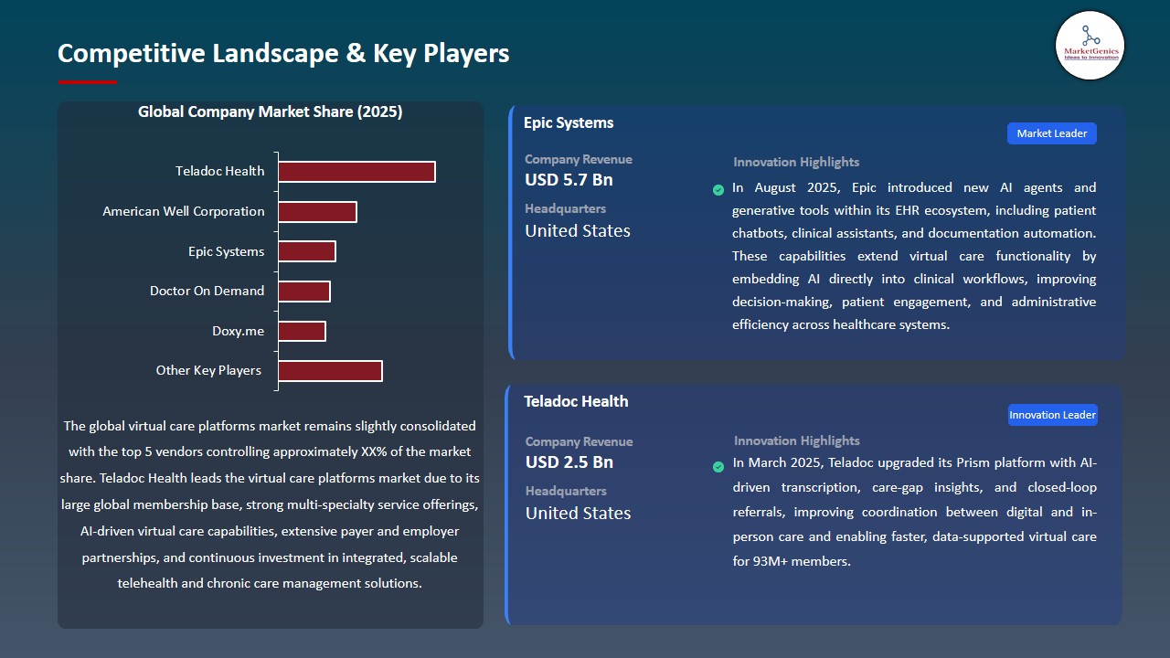 Virtual Care Platforms Market 2026-2035_Competitive Landscape & Key Players