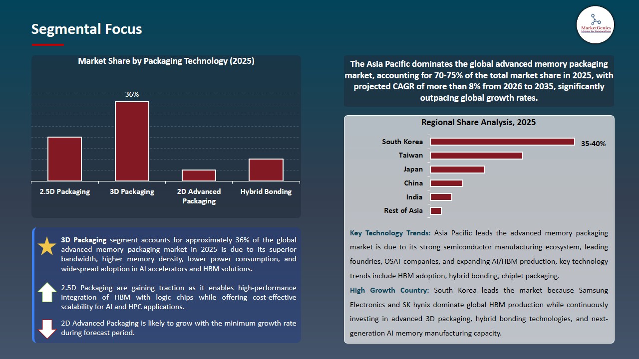 Advanced Memory Packaging Market 2026-2035_Segmental Focus
