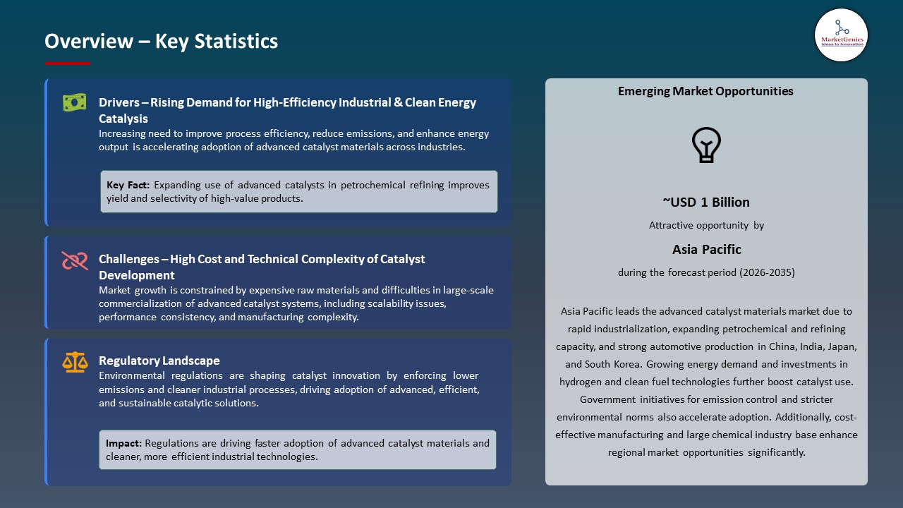 Global Advanced Catalyst Materials Market 2026-2035_Overview – Key Statistics