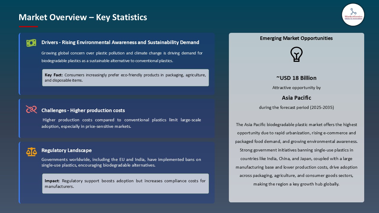 Biodegradable Plastic Market_Overview – Key Statistics