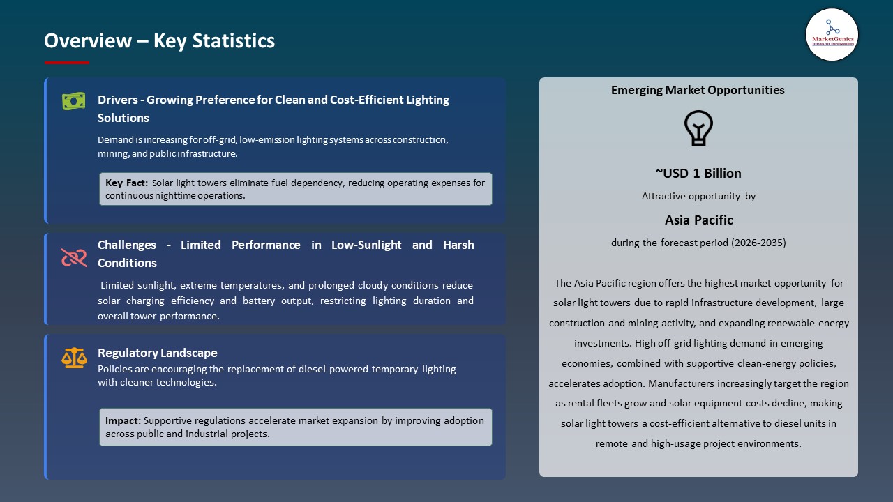 Global Solar Light Tower Market 2026-2035_Overview – Key Statistics