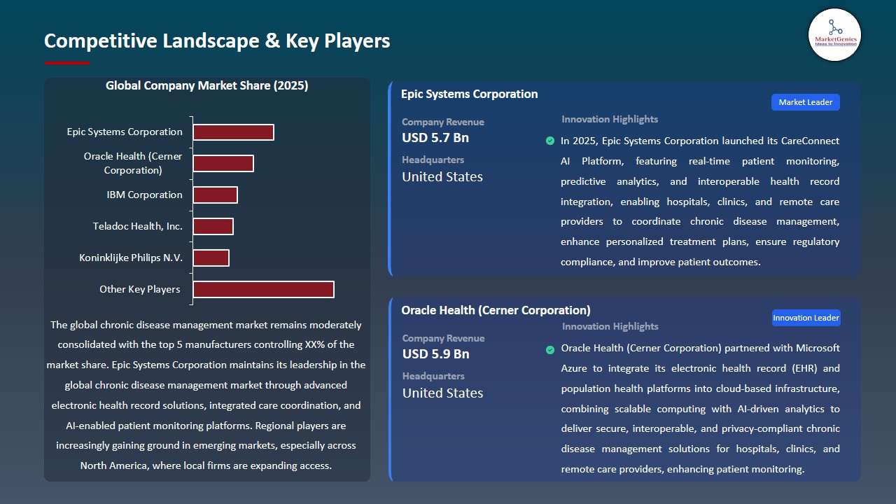 Chronic Disease Management Market 2026-2035_Competitive Landscape & Key Players