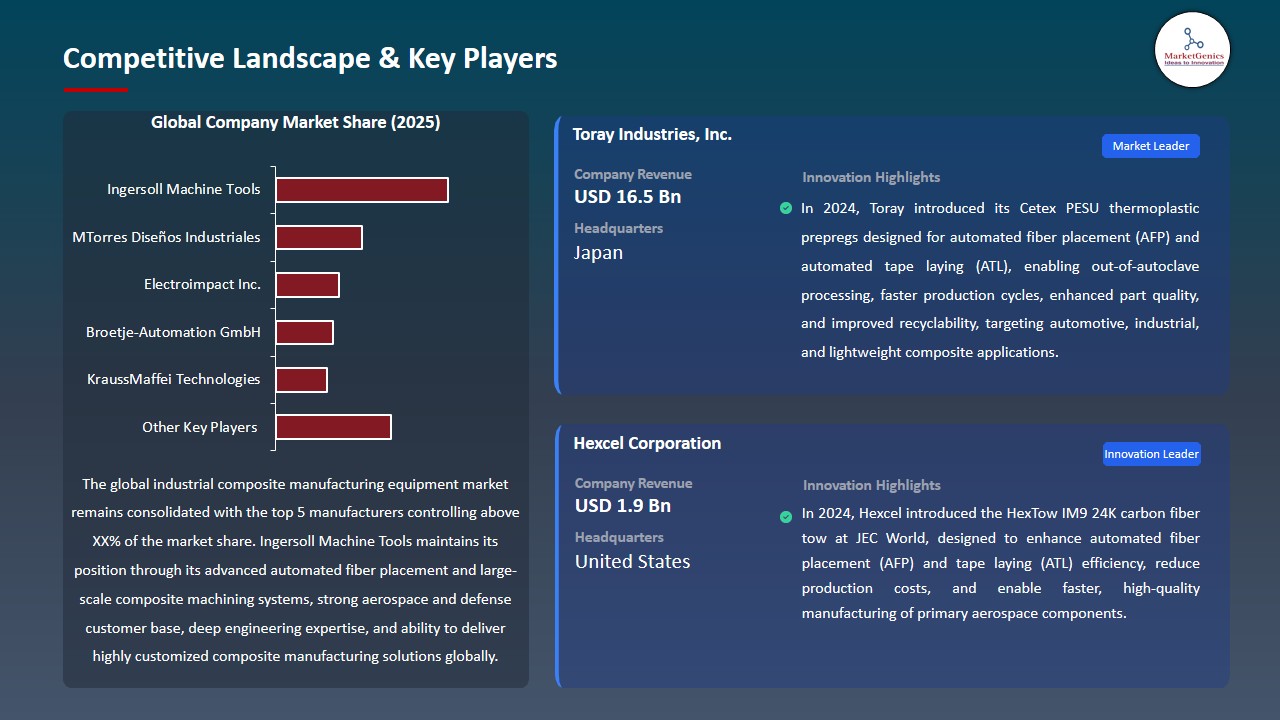 Industrial Composite Manufacturing Equipment Market 2026-2035_Competitive Landscape & Key Players