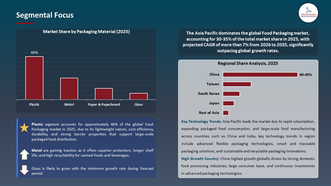 Global Food Packaging Market 2026-2035_Segmental Focus