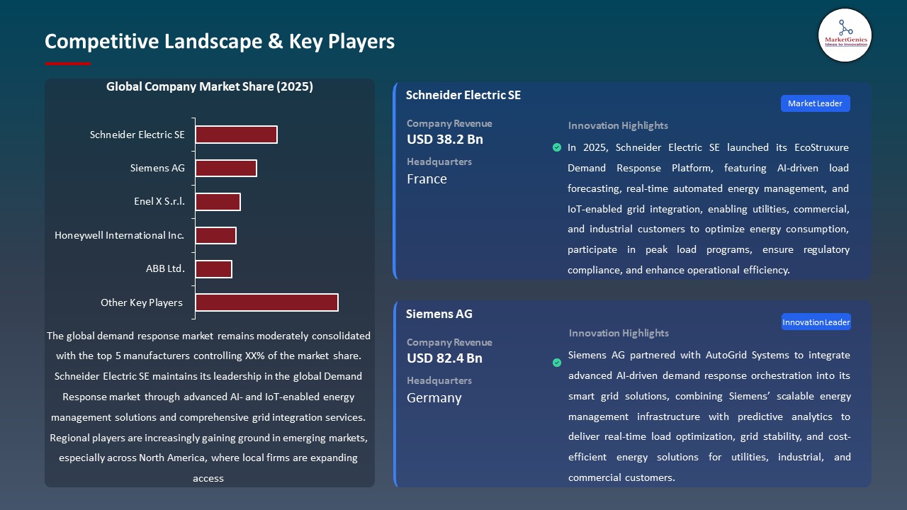 Global Demand Response Market 2026-2035_Competitive Landscape & Key Players