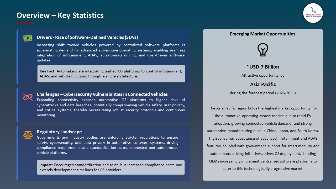 Global Automotive Operating System Market 2026-2035_Overview – Key Statistics
