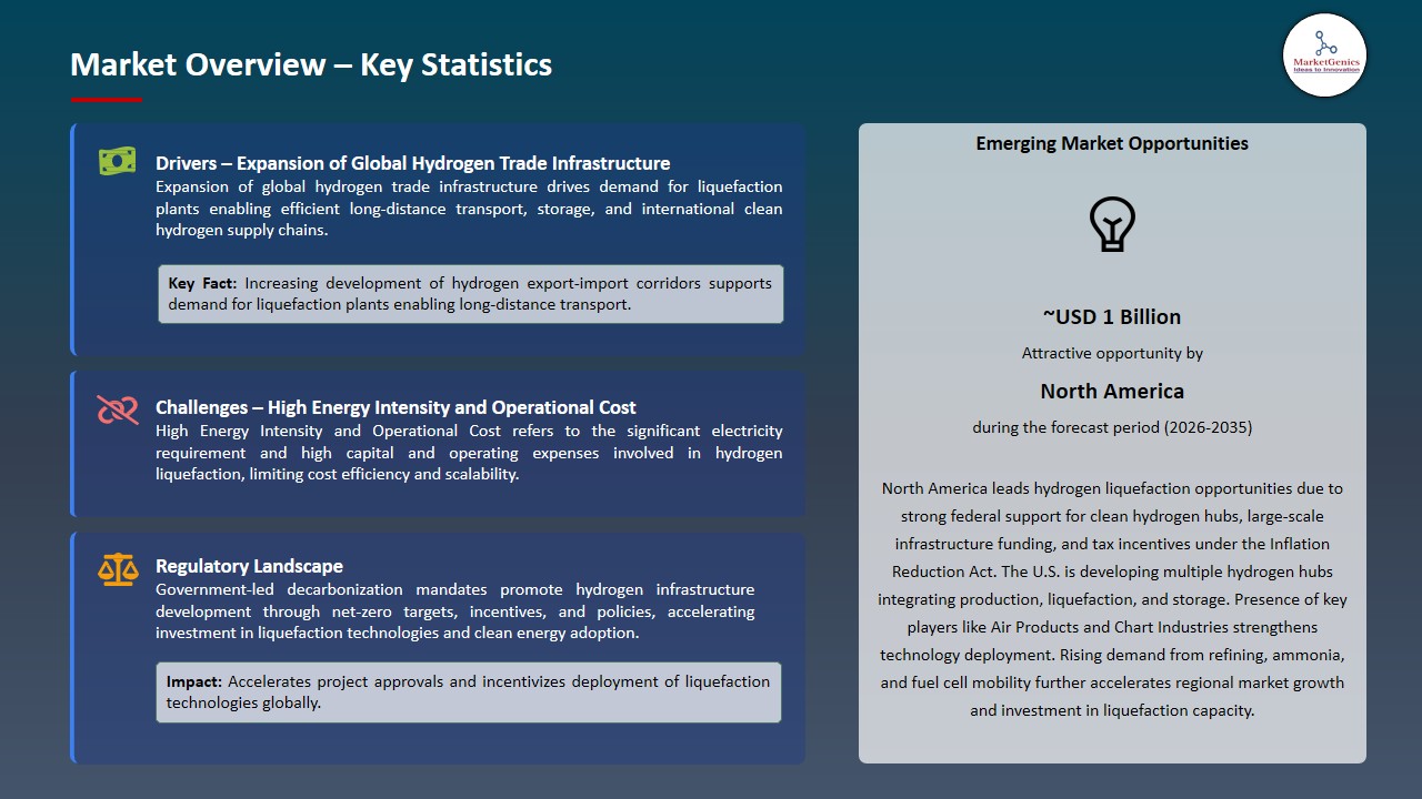 Hydrogen Liquefaction Market 2026-2035_Overview – Key Statistics